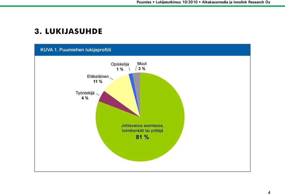 % Opiskelija 1 % Muut 3 % Työntekijä 4