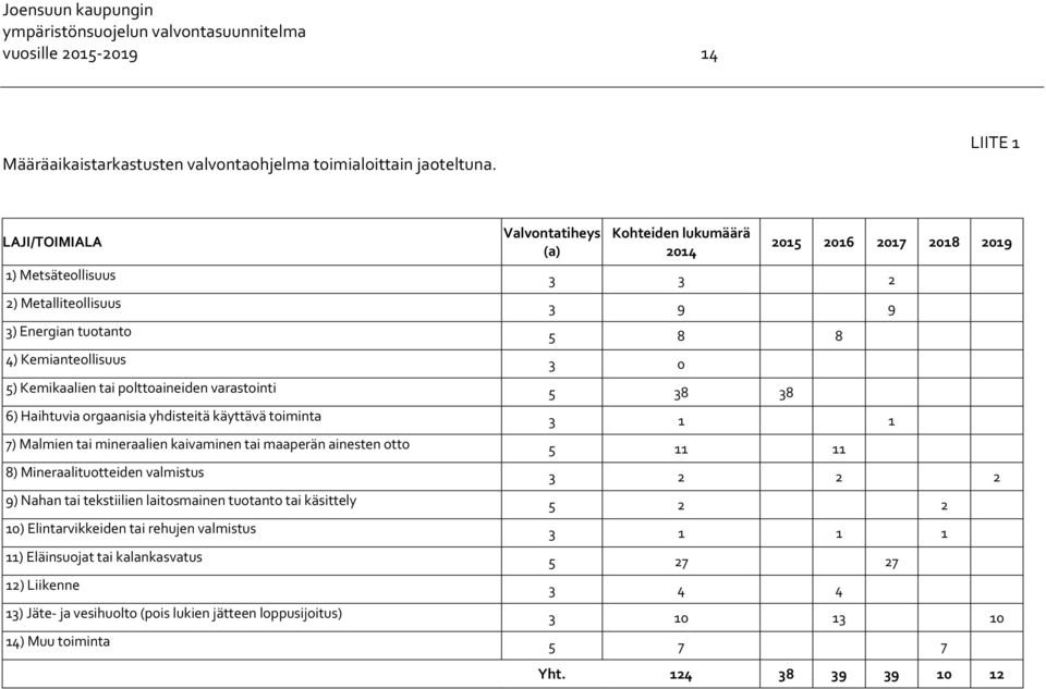 Kemikaalien tai polttoaineiden varastointi 5 38 38 6) Haihtuvia orgaanisia yhdisteitä käyttävä toiminta 3 1 1 7) Malmien tai mineraalien kaivaminen tai maaperän ainesten otto 5 11 11 8)