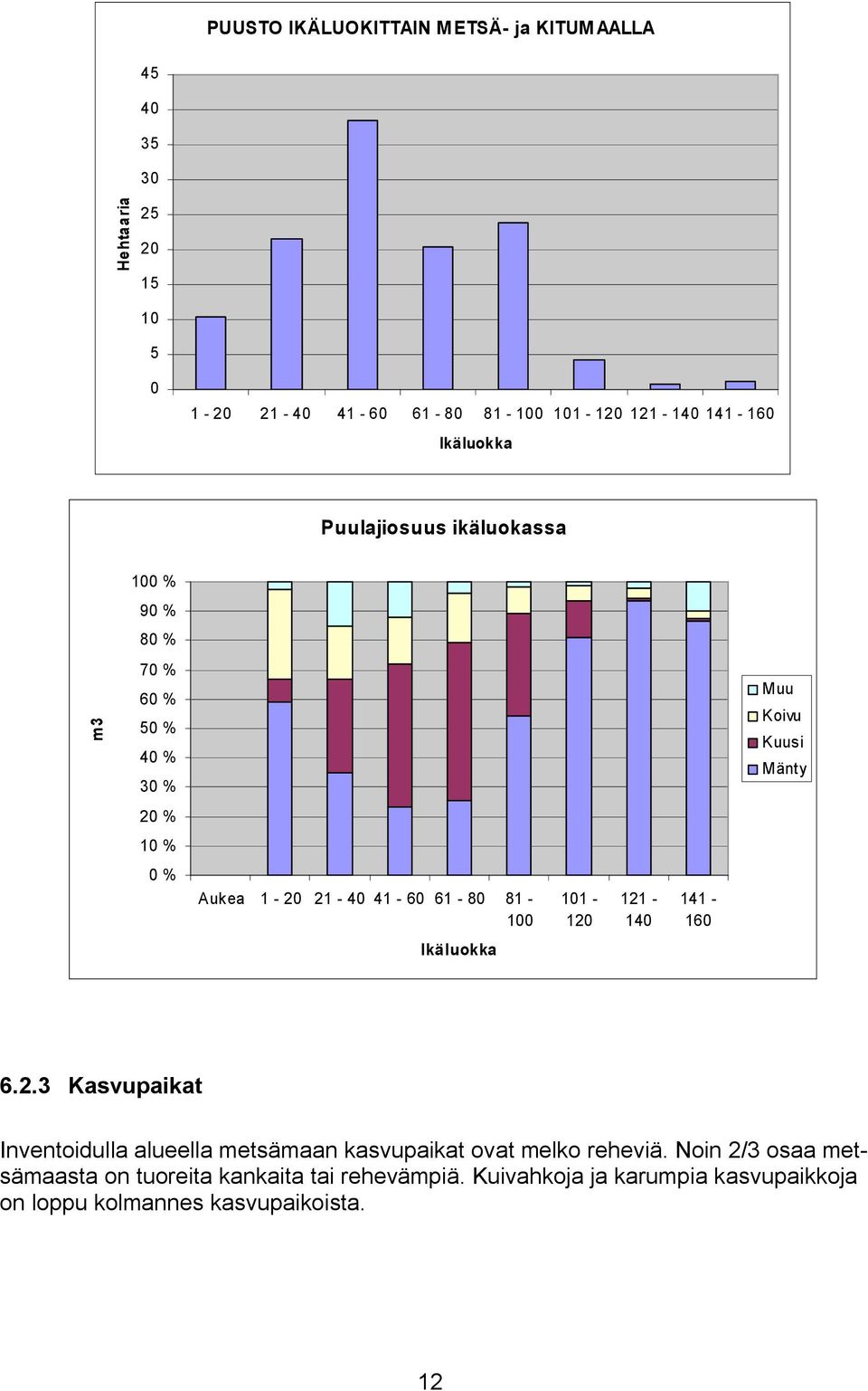 1-20 21-40 41-60 61-80 81-100 101-120 121-140 141-160 Ikäluokka 6.2.3 Kasupaikat Inentoidulla alueella etsäaan kasupaikat oat elko reheiä.