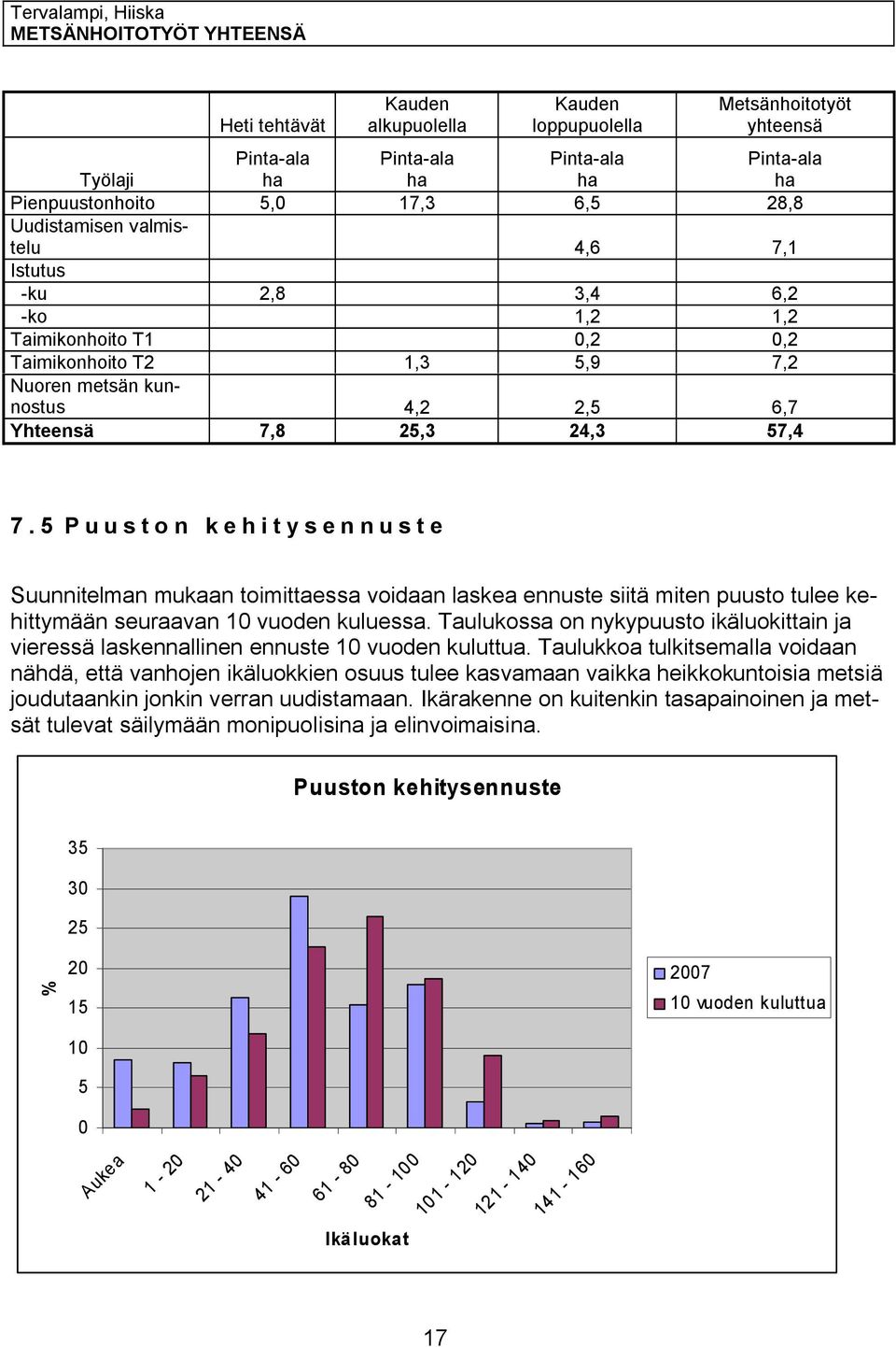 5 Puuston kehitysennuste Suunnitelan ukaan toiittaessa oidaan laskea ennuste siitä iten puusto tulee kehittyään seuraaan 10 uoden kuluessa.