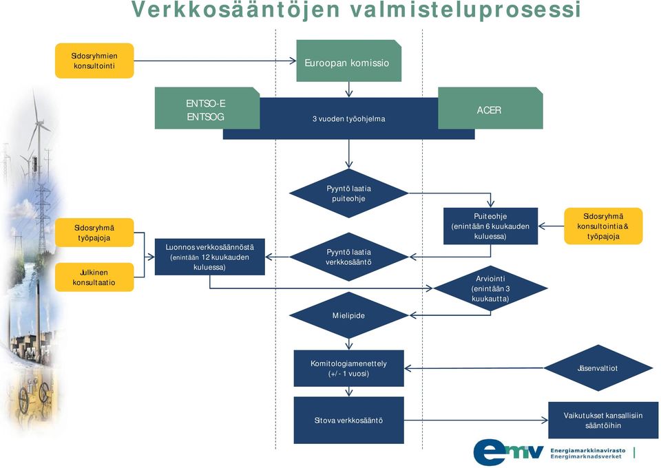 Pyyntö laatia verkkosääntö Puiteohje (enintään 6 kuukauden kuluessa) Arviointi (enintään 3 kuukautta) Sidosryhmä