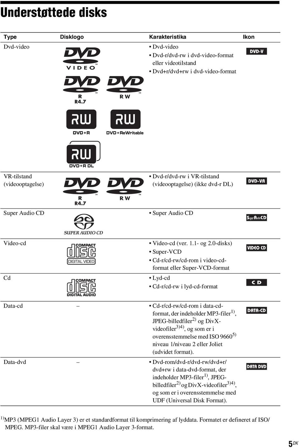 0-disks) Super-VCD Cd-r/cd-rw/cd-rom i video-cdformat eller Super-VCD-format Lyd-cd Cd-r/cd-rw i lyd-cd-format Data-cd Cd-r/cd-rw/cd-rom i data-cdformat, der indeholder MP3-filer 1), JPEG-billedfiler