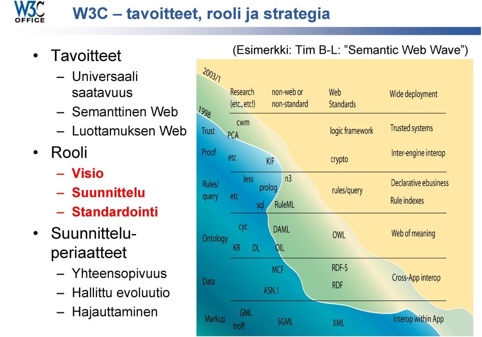 Suunnittelu Standardointi Suunnitteluperiaatteet