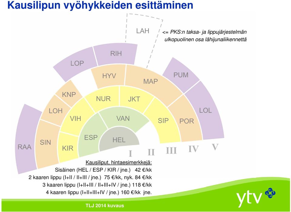 ESP / KIR / jne.) 42 /kk 2 kaaren lippu (I+II / II+III / jne.) 75 /kk, nyk.