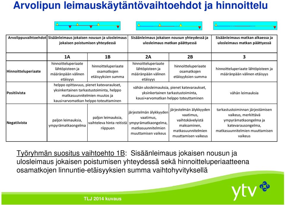 etäisyys hinnoitteluperiaate osamatkojen etäisyyksien summa helppo opittavuus, pienet katevaraukset, yksinkertainen tarkastustoiminta, helppo matkasuunnitelmien muutos ja kausi+arvomatkan helppo