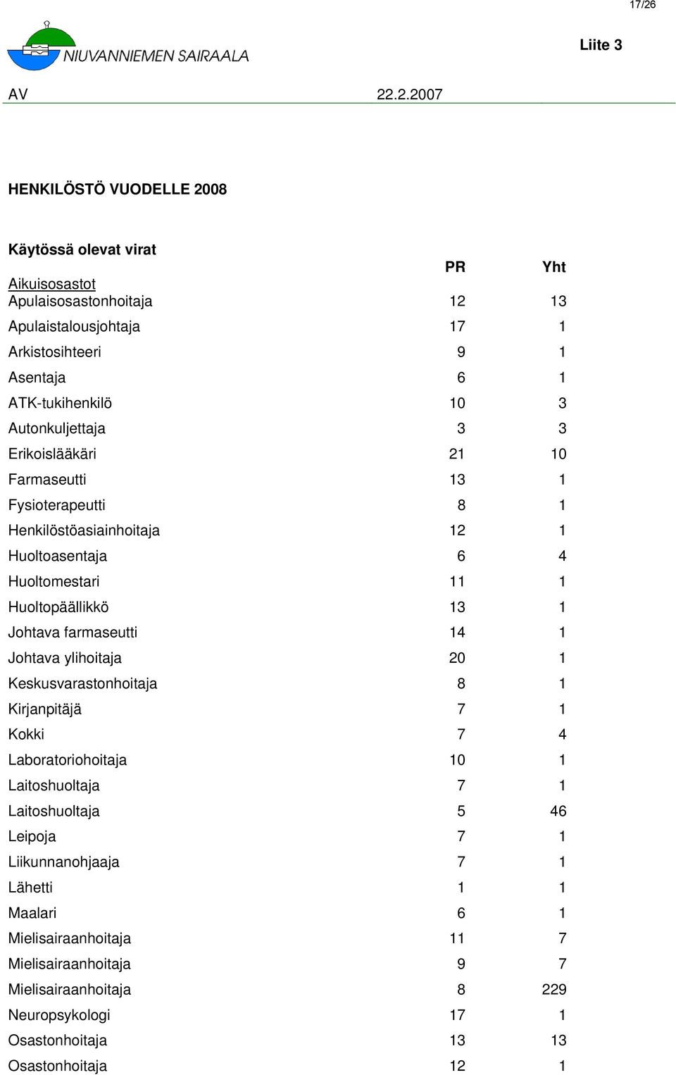 13 1 Johtava farmaseutti 14 1 Johtava ylihoitaja 20 1 Keskusvarastonhoitaja 8 1 Kirjanpitäjä 7 1 Kokki 7 4 Laboratoriohoitaja 10 1 Laitoshuoltaja 7 1 Laitoshuoltaja 5 46 Leipoja 7 1