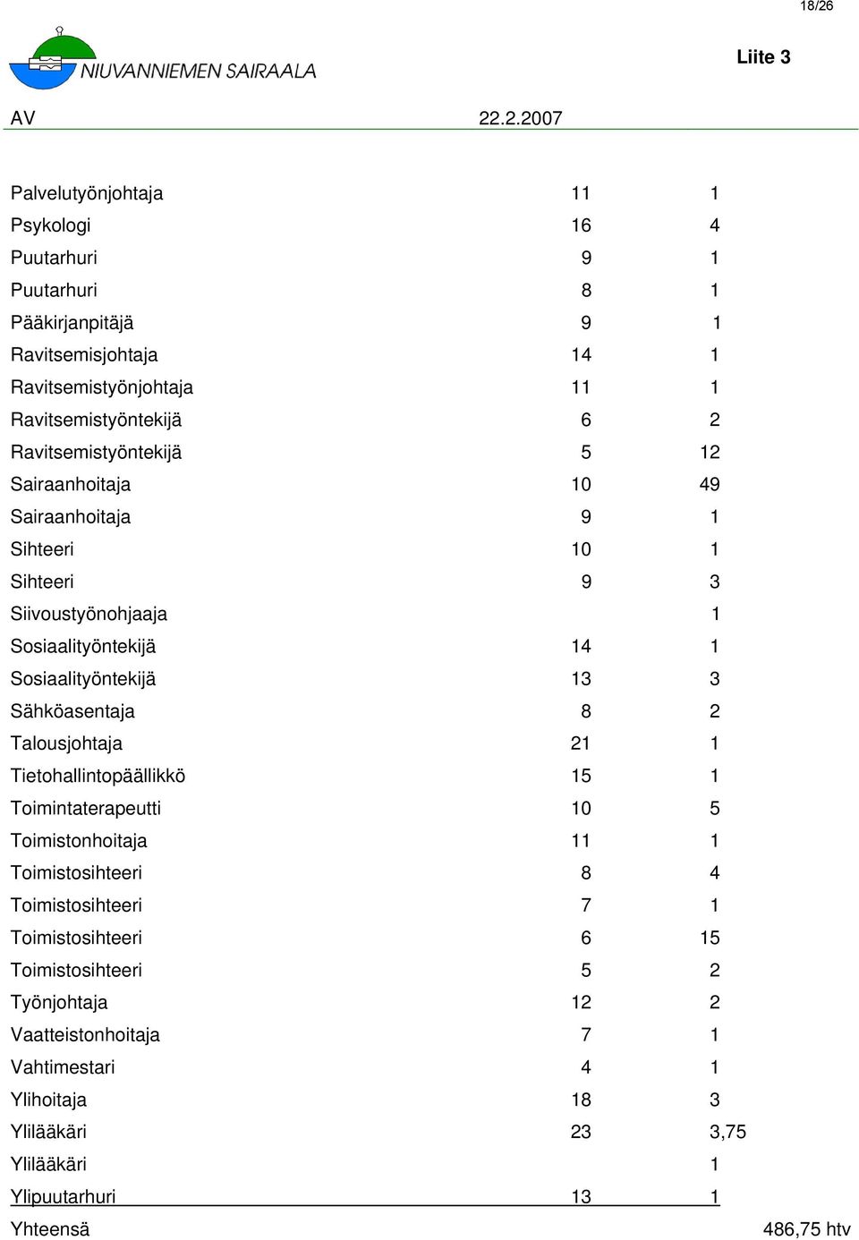 Sosiaalityöntekijä 13 3 Sähköasentaja 8 2 Talousjohtaja 21 1 Tietohallintopäällikkö 15 1 Toimintaterapeutti 10 5 Toimistonhoitaja 11 1 Toimistosihteeri 8 4 Toimistosihteeri