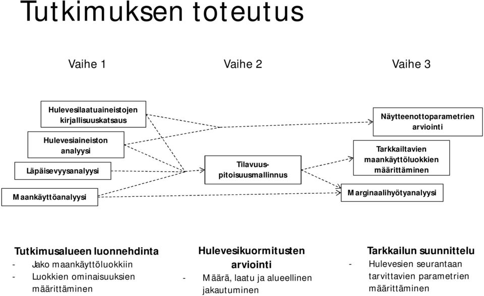 määrittäminen Marginaalihyötyanalyysi Tutkimusalueen luonnehdinta - Jako maankäyttöluokkiin - Luokkien ominaisuuksien määrittäminen