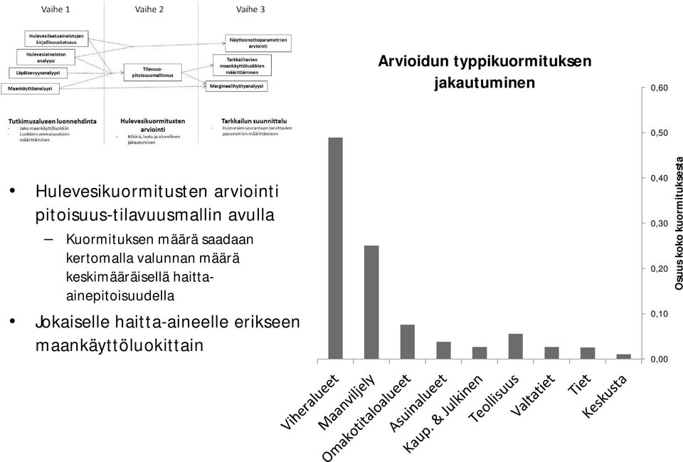 kertomalla valunnan määrä keskimääräisellä haittaainepitoisuudella Jokaiselle