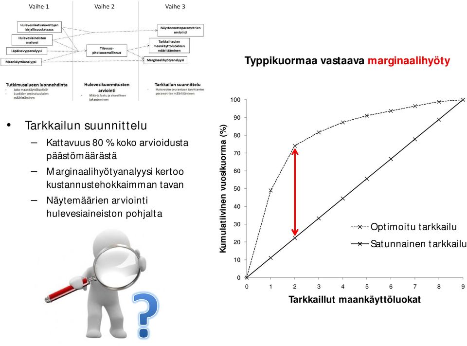 Näytemäärien arviointi hulevesiaineiston pohjalta Kumulatiivinen vuosikuorma (%) 90 80 70 60