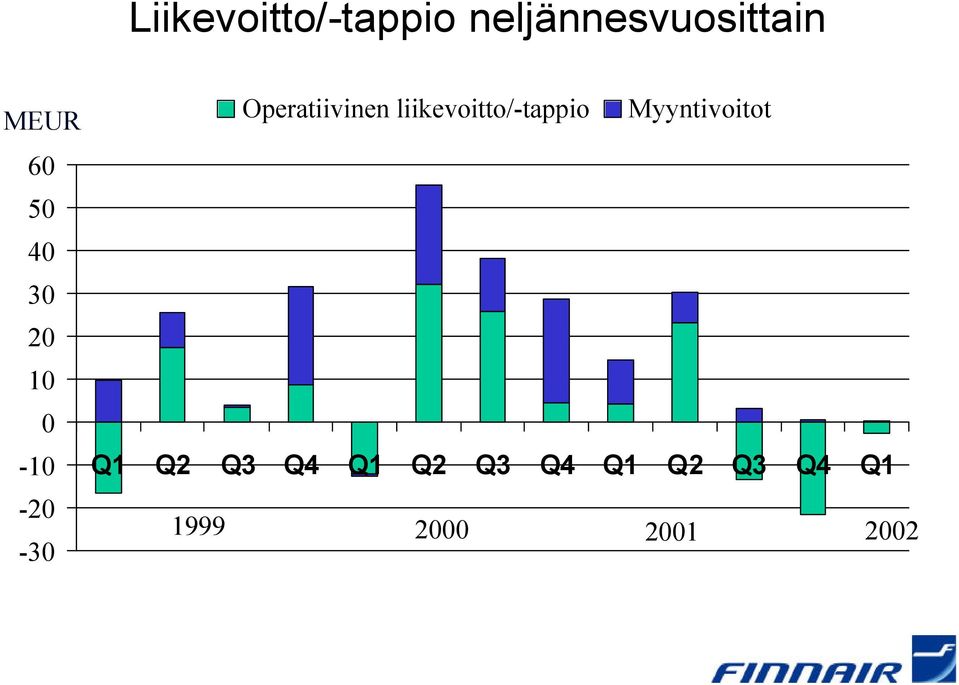 liikevoitto/-tappio Myyntivoitot Q1 Q2 Q3 Q4