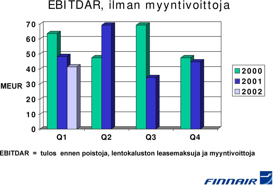 Q4 EBITDAR = tulos ennen poistoja,