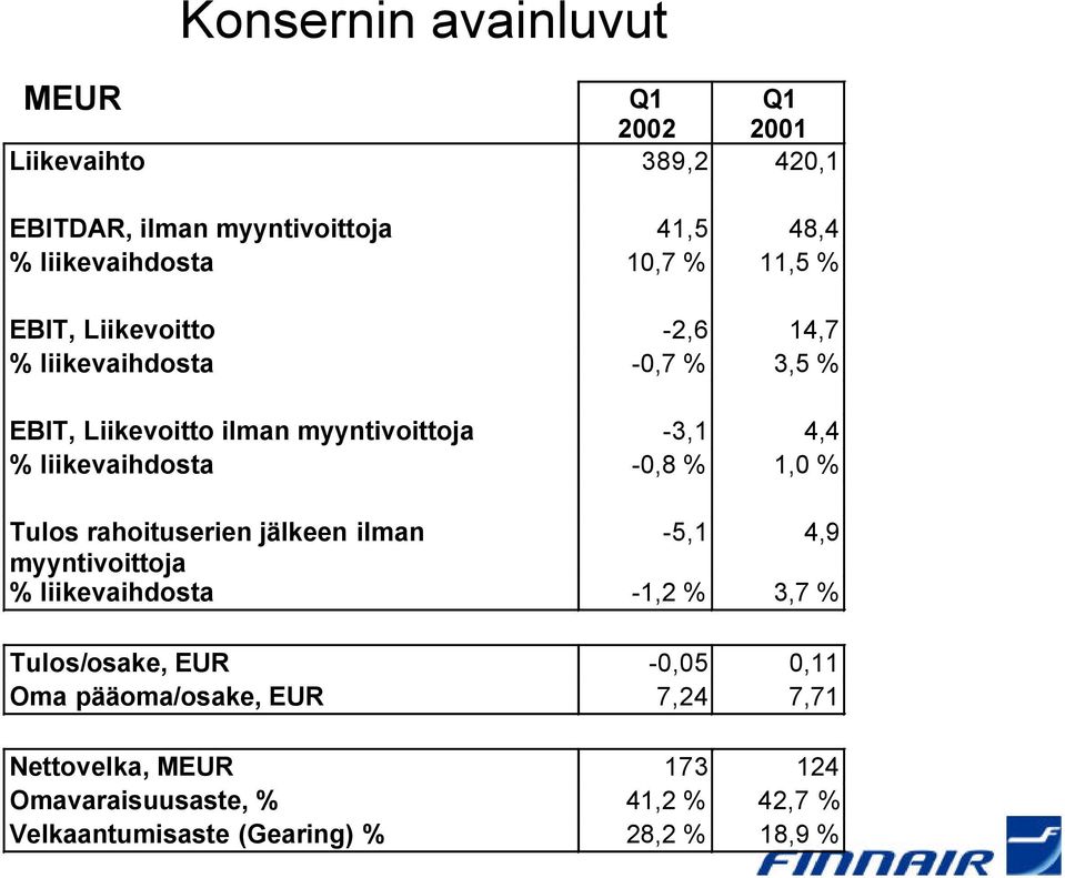 -0,8 % 1,0 % Tulos rahoituserien jälkeen ilman -5,1 4,9 myyntivoittoja % liikevaihdosta -1,2 % 3,7 % Tulos/osake, EUR -0,05 0,11