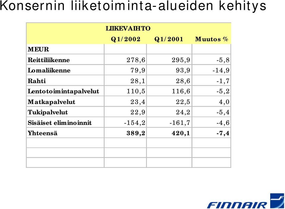 28,6-1,7 Lentotoimintapalvelut 110,5 116,6-5,2 Matkapalvelut 23,4 22,5 4,0