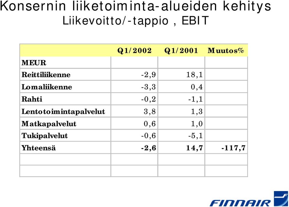 Lomaliikenne -3,3 0,4 Rahti -0,2-1,1 Lentotoimintapalvelut 3,8