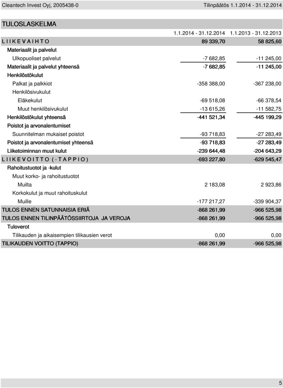 2013 L I I K E V A I H T O 89 339,70 58 825,60 Materiaalit ja palvelut Ulkopuoliset palvelut -7 682,85-11 245,00 Materiaalit ja palvelut yhteensä -7 682,85-11 245,00 Henkilöstökulut Palkat ja