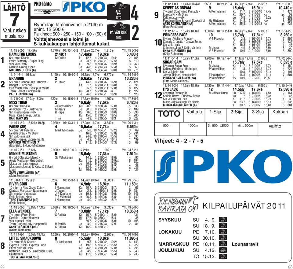 0 e 0: --,ake,ke.0 e Yht. -- BRANDON,ake,ke 0.0 e v prn o Choco Chip Hanover - P Raivio J.. 00/,a Bridget - Barbeque La.. 00/,a Pun musta valk - valk pun musta T.. 00/,a Team Hornet, Hankasalmi Ku 0.