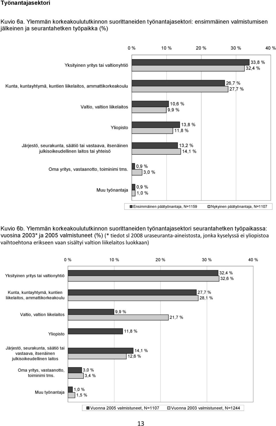 32,4 % Kunta, kuntayhtymä, kuntien liikelaitos, ammattikorkeakoulu 26,7 % 27,7 % Valtio, valtion liikelaitos 10,6 % 9,9 % Yliopisto 13,8 % 11,8 % Järjestö, seurakunta, säätiö tai vastaava, itsenäinen