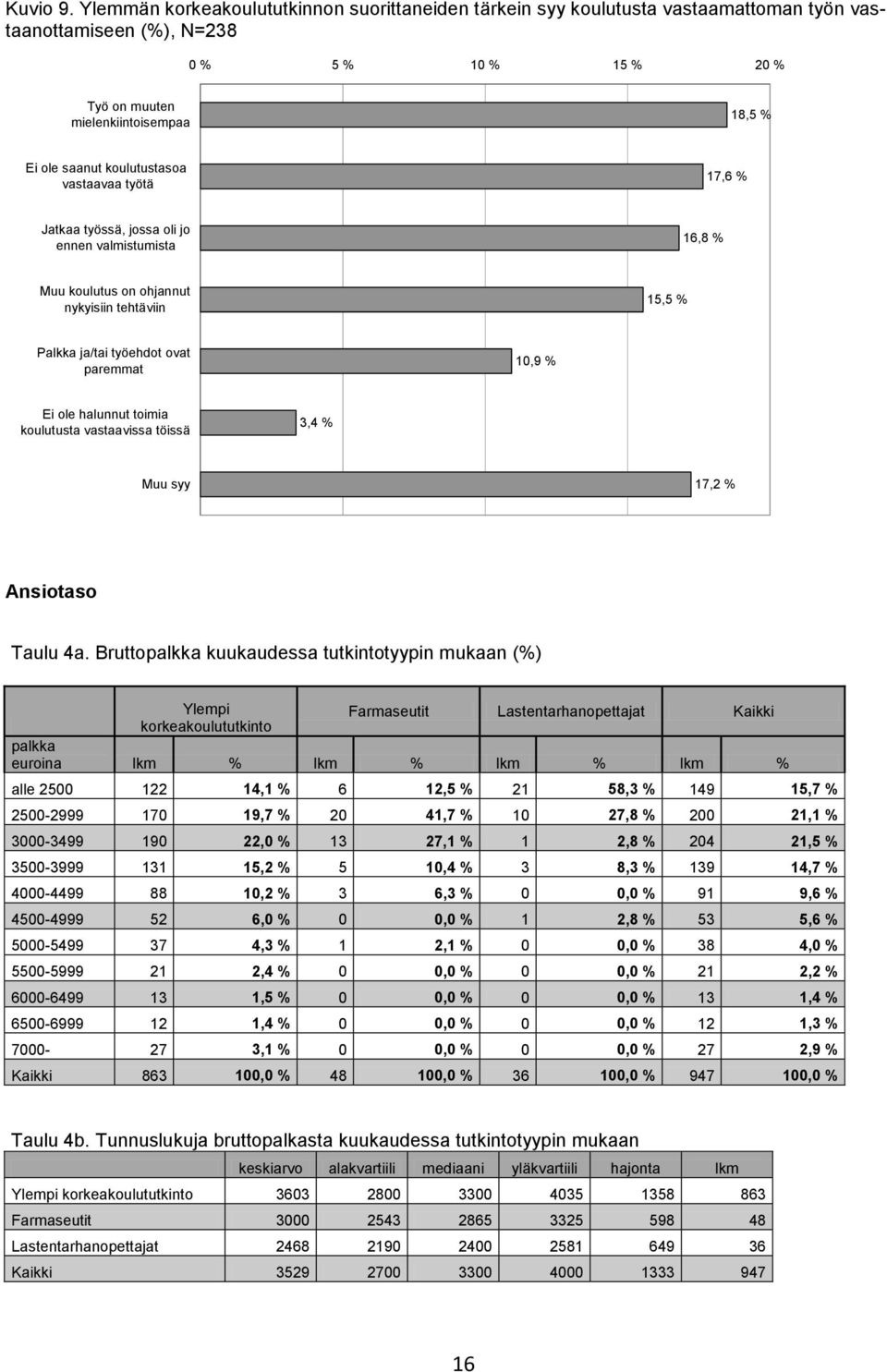 koulutustasoa vastaavaa työtä 17,6 % Jatkaa työssä, jossa oli jo ennen valmistumista 16,8 % Muu koulutus on ohjannut nykyisiin tehtäviin 15,5 % Palkka ja/tai työehdot ovat paremmat 10,9 % Ei ole