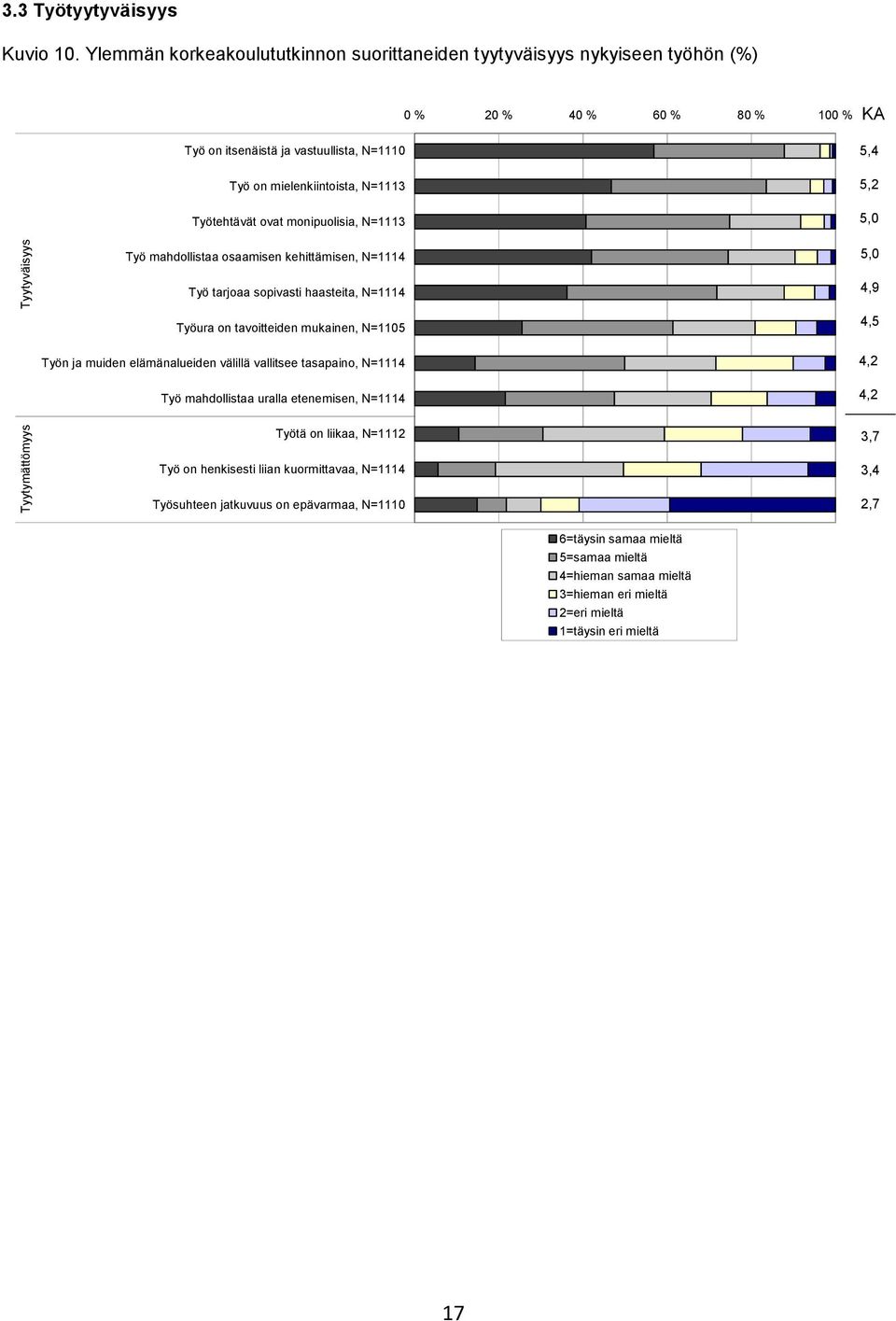 ovat monipuolisia, N=1113 KA 5,4 5,2 5,0 Työ mahdollistaa osaamisen kehittämisen, N=1114 Työ tarjoaa sopivasti haasteita, N=1114 Työura on tavoitteiden mukainen, N=1105 Työn ja muiden