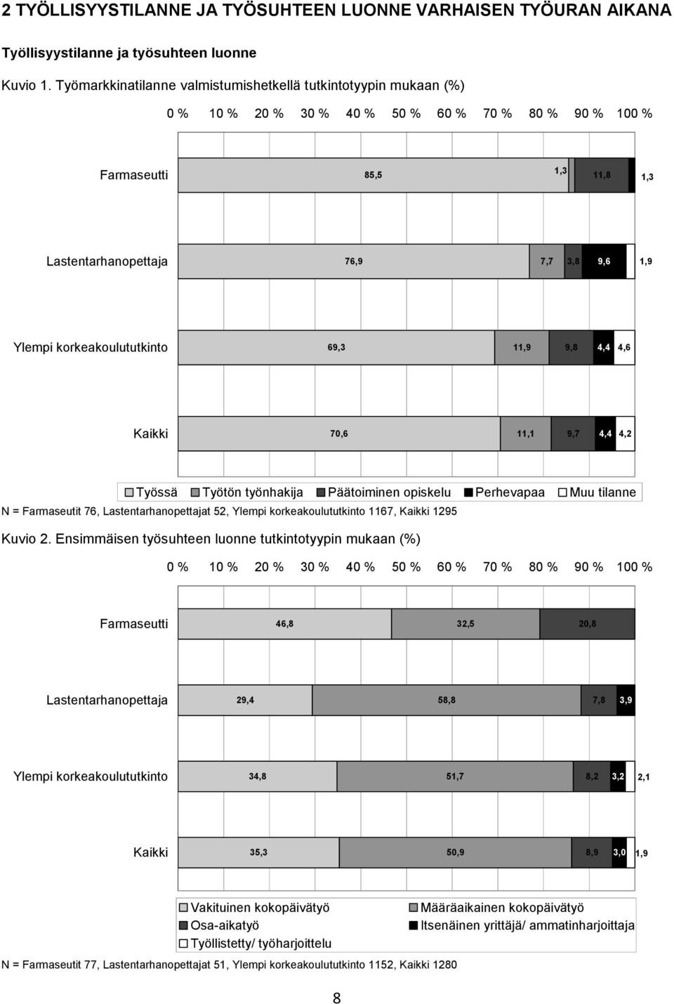 korkeakoulututkinto 69,3 11,9 9,8 4,4 4,6 Kaikki 70,6 11,1 9,7 4,4 4,2 Työssä Työtön työnhakija Päätoiminen opiskelu Perhevapaa Muu tilanne N = Farmaseutit 76, Lastentarhanopettajat 52, Ylempi