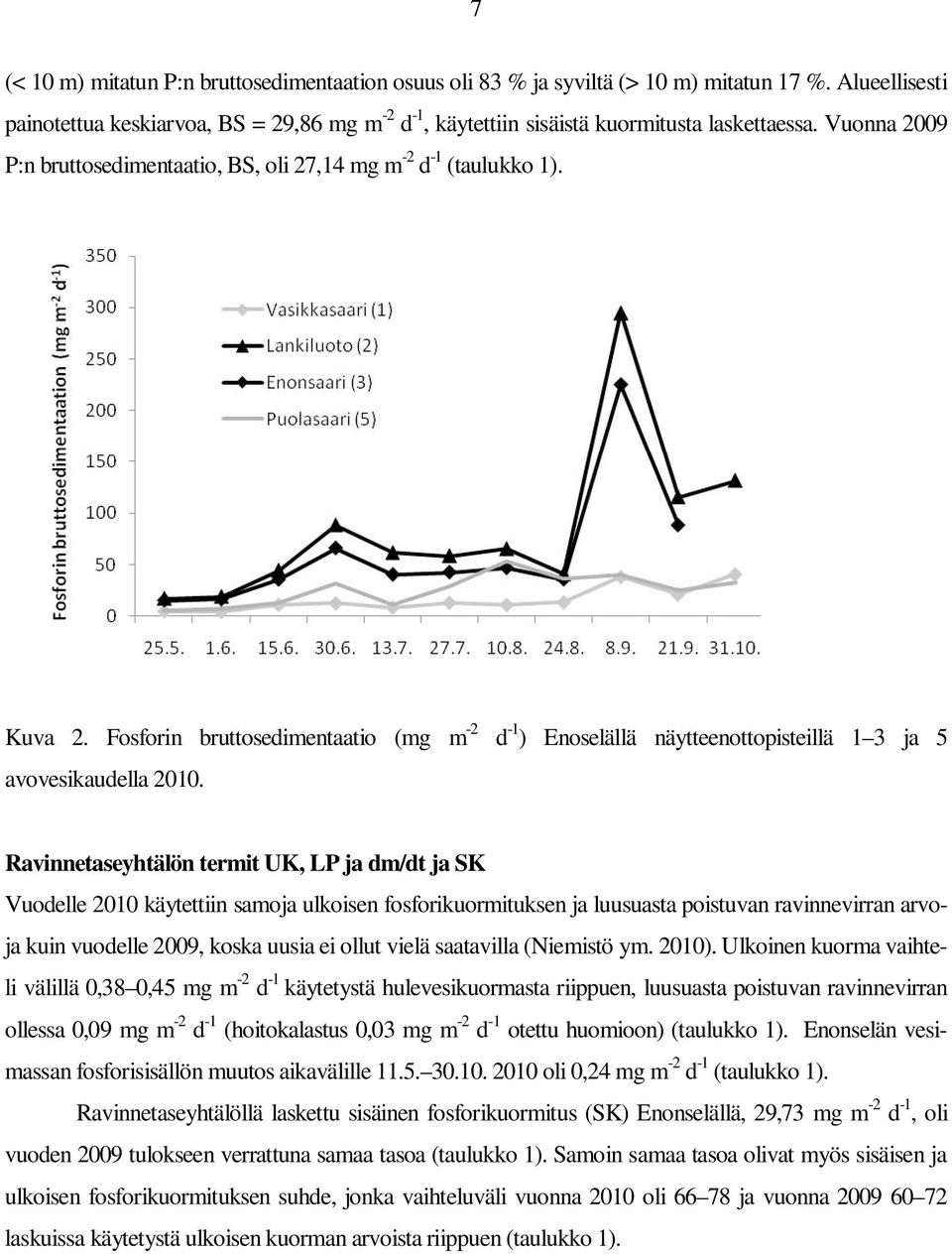 Fosforin bruttosedimentaatio (mg m -2 d -1 ) Enoselällä näytteenottopisteillä 1 3 ja 5 avovesikaudella 2010.