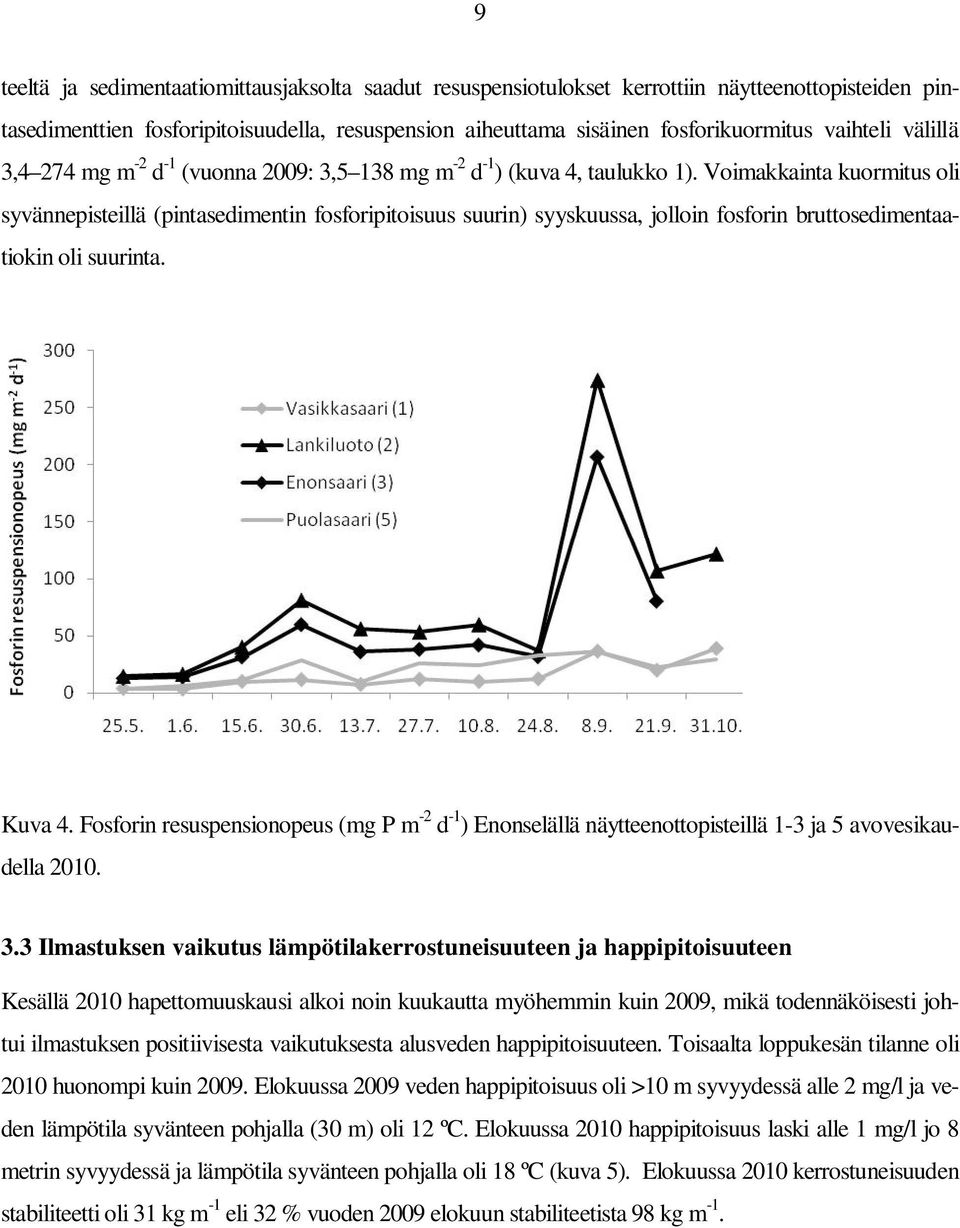 Voimakkainta kuormitus oli syvännepisteillä (pintasedimentin fosforipitoisuus suurin) syyskuussa, jolloin fosforin bruttosedimentaatiokin oli suurinta. Kuva 4.