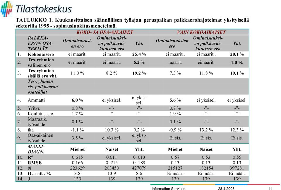 Kokonaisero ei määrit. ei määrit. 25.4 % ei määrit.. ei määrit.. 20.1 % 2. Tes-ryhmien välinen ero ei määrit. ei määrit. 6.2 % määrit. eimäärit. 1.0 % 3. Tes-ryhmien sisällä ero yht. 11.0 % 8.2 % 19.