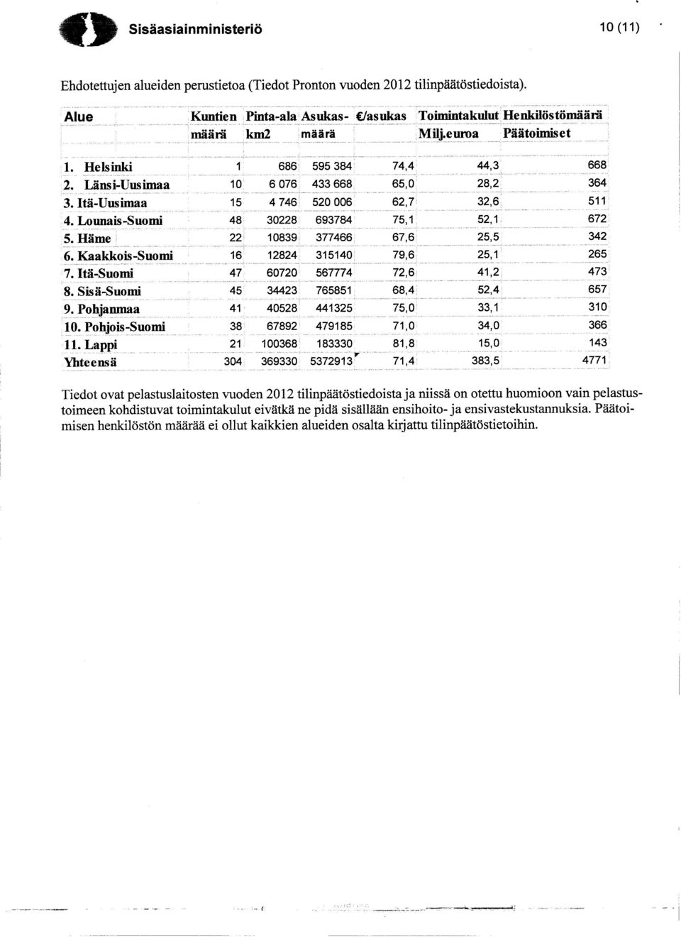 Häme 22 10839 377466 67,6 25,5 342 6. Kaakkois-Suomi 16 12824 315140 79,6 25,1 265 7. Itä-Suomi 47 60720 567774 72,6 41,2 473 8. Sisä-Suomi 45 34423 765851 68,4 52,4 657 9.