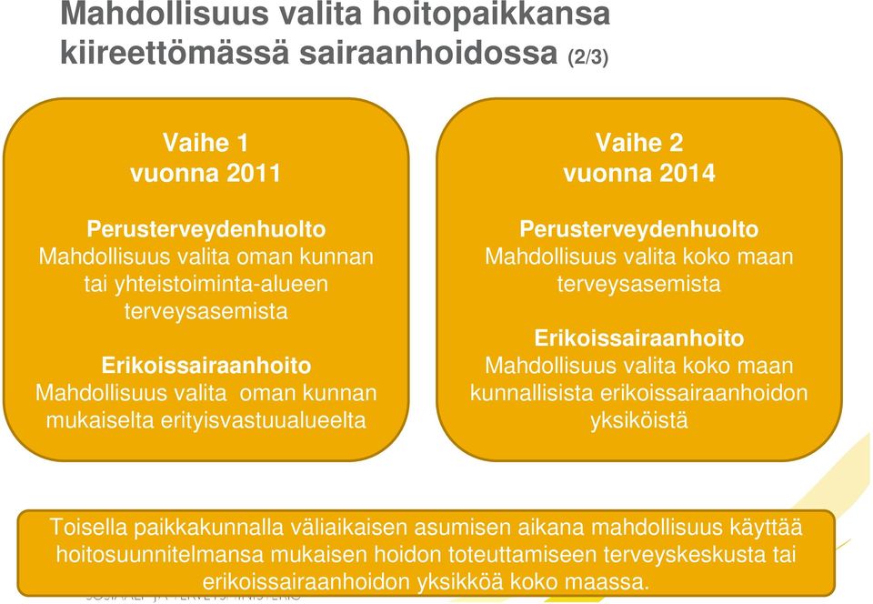Perusterveydenhuolto Mahdollisuus valita koko maan terveysasemista Erikoissairaanhoito Mahdollisuus valita koko maan kunnallisista erikoissairaanhoidon