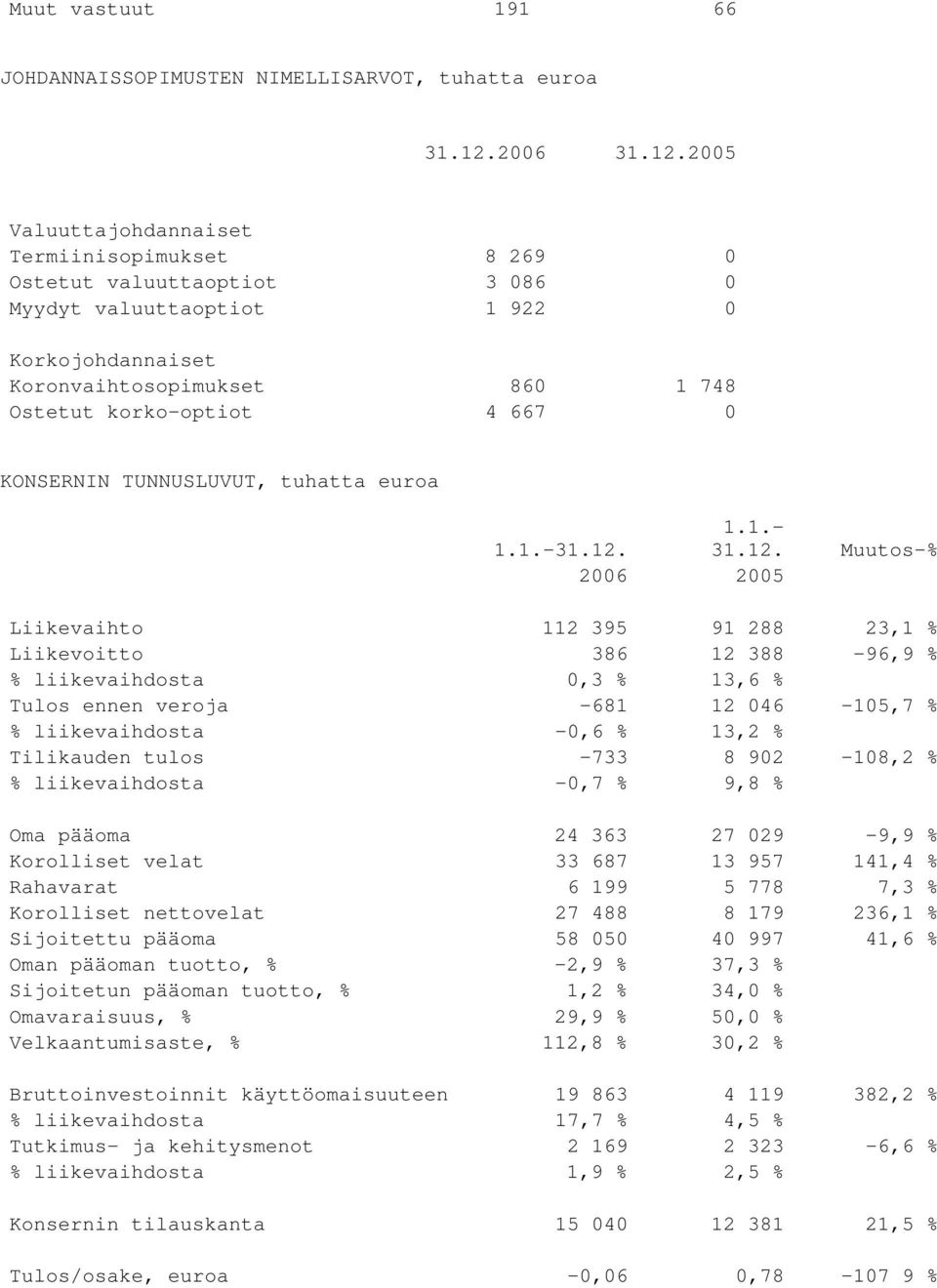 2005 Valuuttajohdannaiset Termiinisopimukset 8 269 0 Ostetut valuuttaoptiot 3 086 0 Myydyt valuuttaoptiot 1 922 0 Korkojohdannaiset Koronvaihtosopimukset 860 1 748 Ostetut korko-optiot 4 667 0