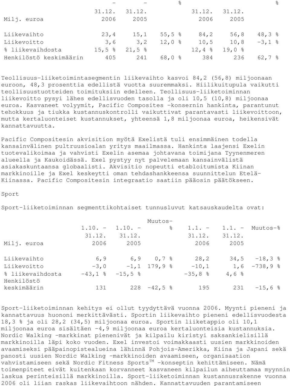 384 236 62,7 % Teollisuus-liiketoimintasegmentin liikevaihto kasvoi 84,2 (56,8) miljoonaan euroon, 48,3 prosenttia edellistä vuotta suuremmaksi.