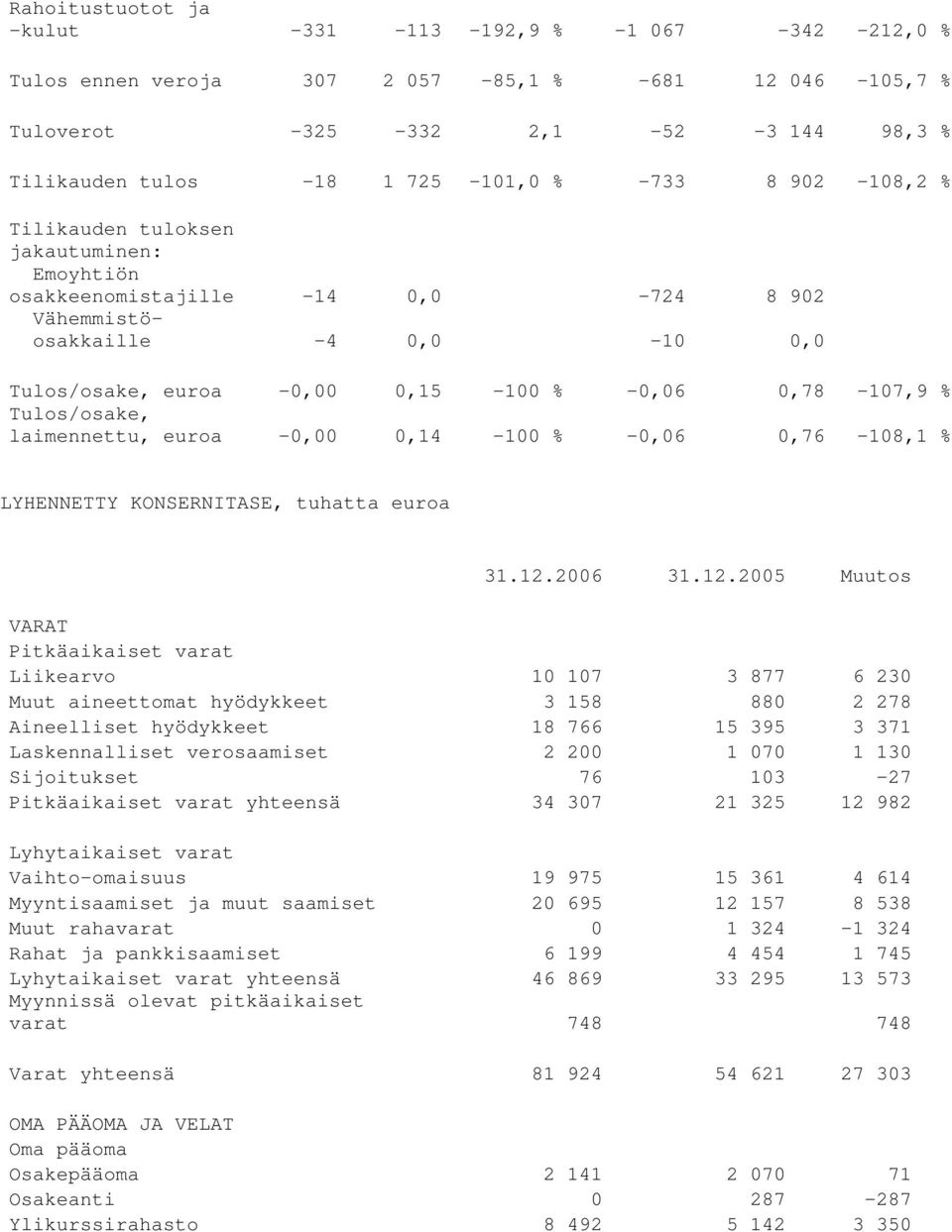 laimennettu, euroa -0,00 0,14-100 % -0,06 0,76-108,1 % LYHENNETTY KONSERNITASE, tuhatta euroa 31.12.