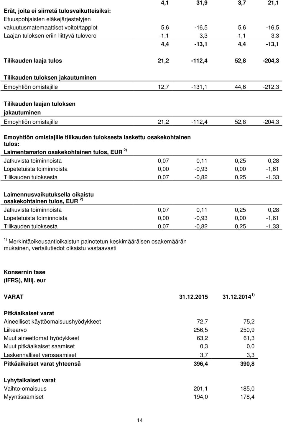 Emoyhtiön omistajille 21,2-112,4 52,8-204,3 Emoyhtiön omistajille tilikauden tuloksesta laskettu osakekohtainen tulos: Laimentamaton osakekohtainen tulos, EUR 2) Jatkuvista toiminnoista 0,07 0,11