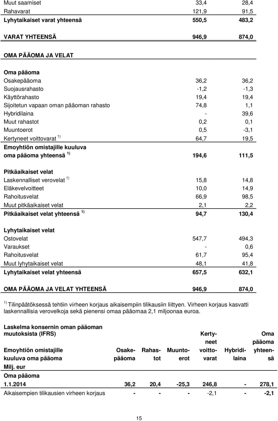 oma pääoma yhteensä 1) 194,6 111,5 Pitkäaikaiset velat Laskennalliset verovelat 1) 15,8 14,8 Eläkevelvoitteet 10,0 14,9 Rahoitusvelat 66,9 98,5 Muut pitkäaikaiset velat 2,1 2,2 Pitkäaikaiset velat