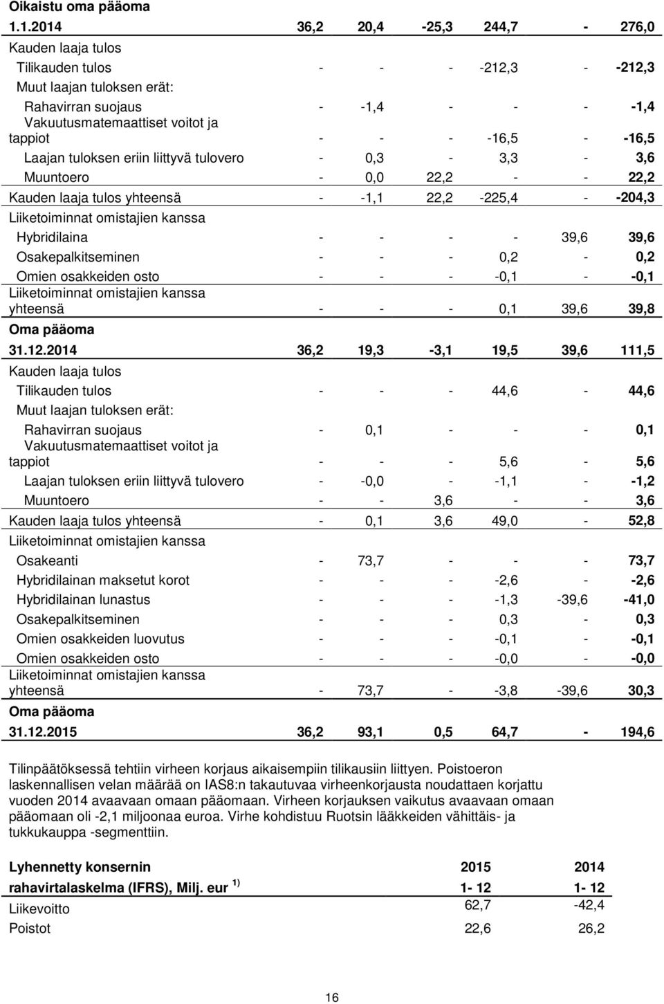 - -16,5 - -16,5 Laajan tuloksen eriin liittyvä tulovero - 0,3-3,3-3,6 Muuntoero - 0,0 22,2 - - 22,2 Kauden laaja tulos yhteensä - -1,1 22,2-225,4 - -204,3 Liiketoiminnat omistajien kanssa