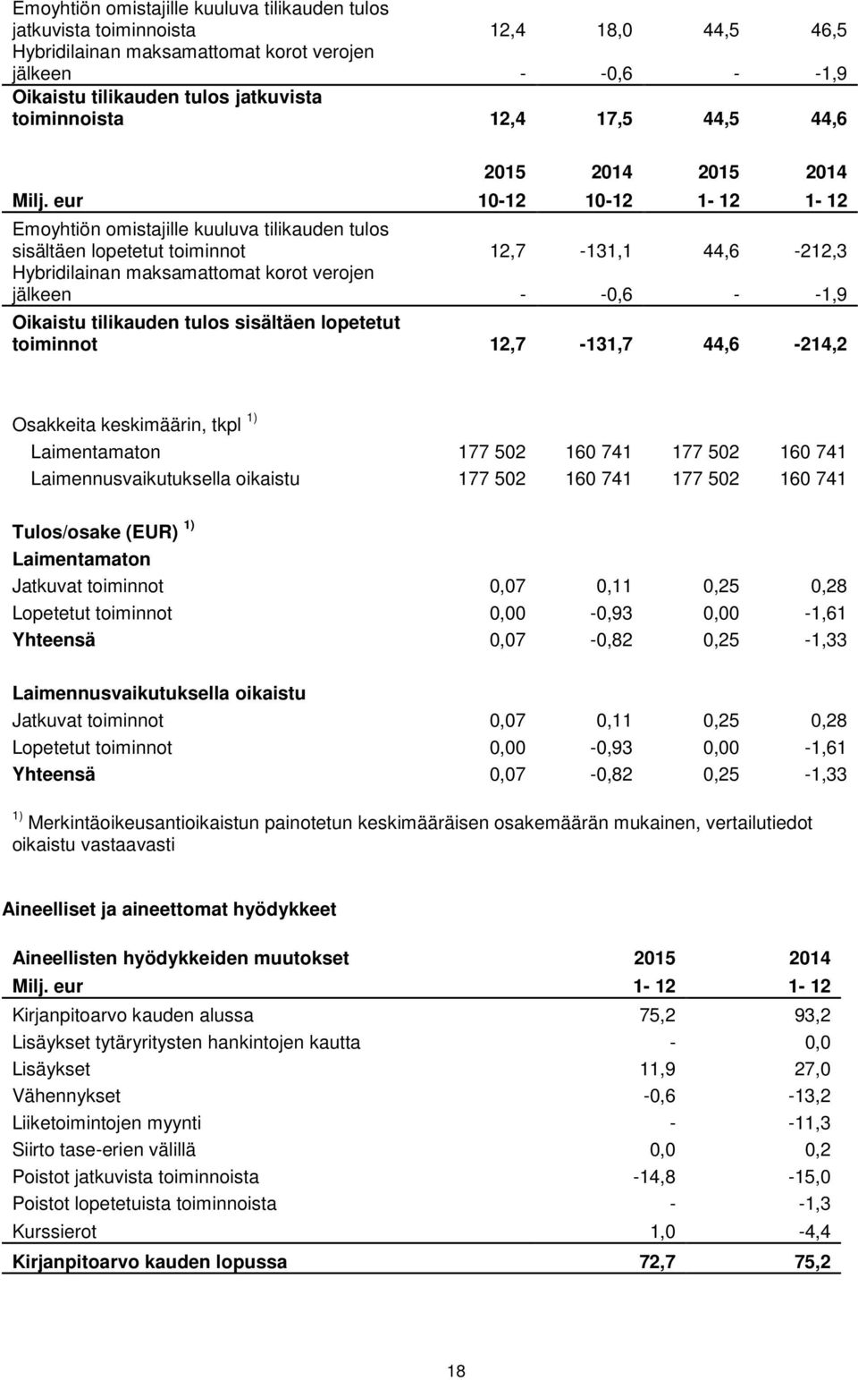 eur 10-12 10-12 1-12 1-12 Emoyhtiön omistajille kuuluva tilikauden tulos sisältäen lopetetut toiminnot 12,7-131,1 44,6-212,3 Hybridilainan maksamattomat korot verojen jälkeen - -0,6 - -1,9 Oikaistu