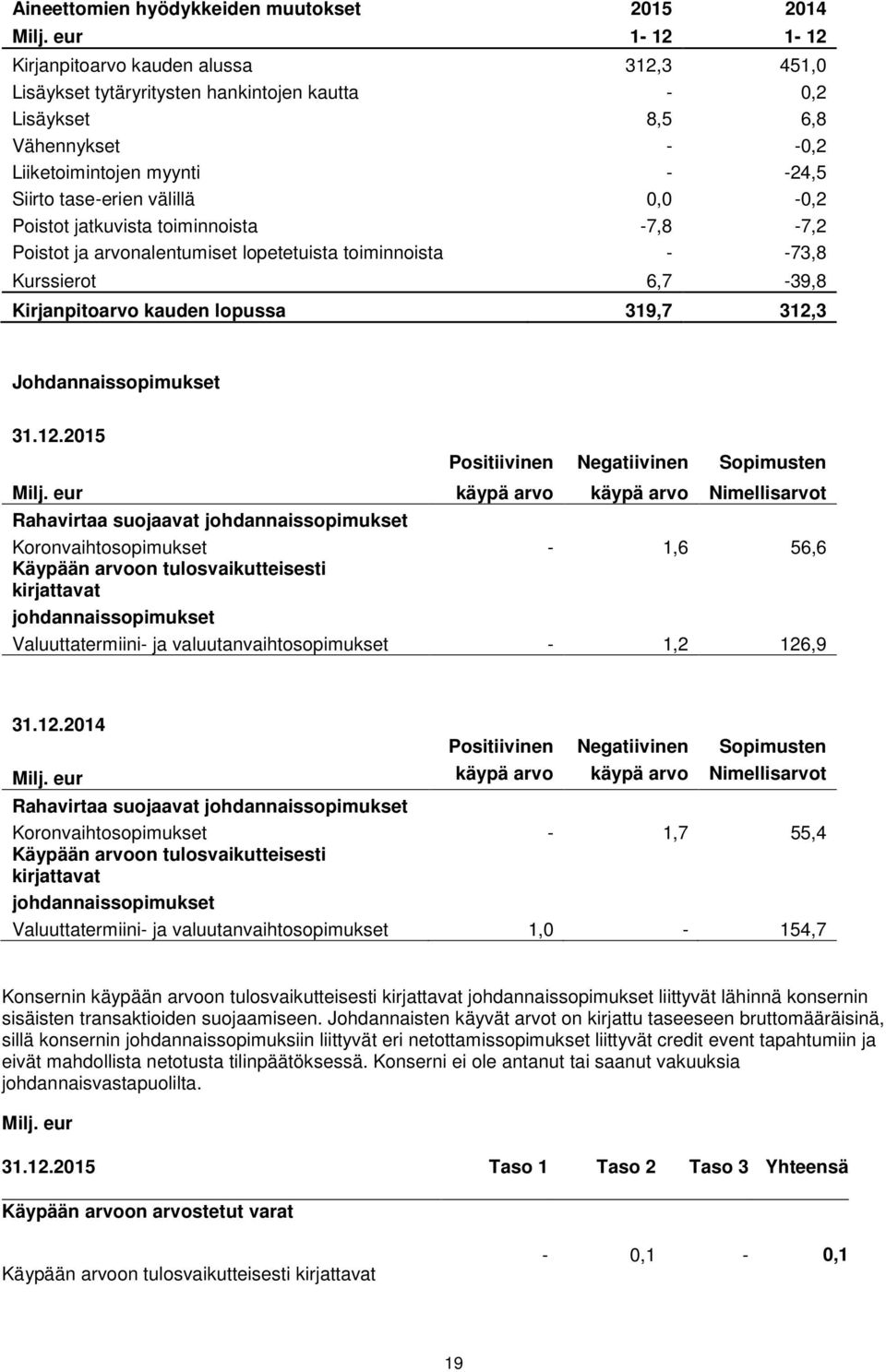 0,0-0,2 Poistot jatkuvista toiminnoista -7,8-7,2 Poistot ja arvonalentumiset lopetetuista toiminnoista - -73,8 Kurssierot 6,7-39,8 Kirjanpitoarvo kauden lopussa 319,7 312,