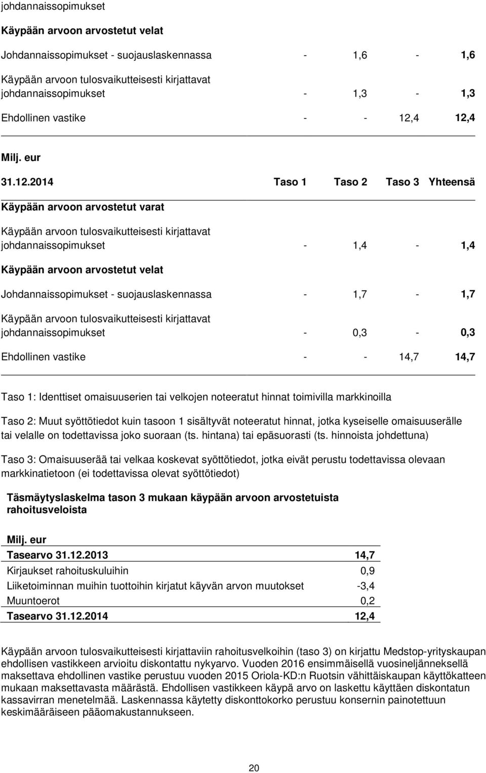 4 12,4 Milj. eur 31.12.2014 Taso 1 Taso 2 Taso 3 Yhteensä Käypään arvoon arvostetut varat Käypään arvoon tulosvaikutteisesti kirjattavat johdannaissopimukset - 1,4-1,4 Käypään arvoon arvostetut velat