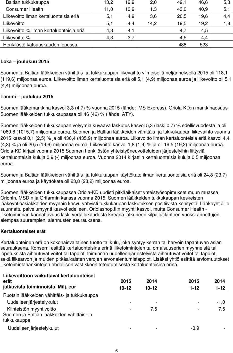 tukkukaupan liikevaihto viimeisellä neljänneksellä 2015 oli 118,1 (119,6) miljoonaa euroa.