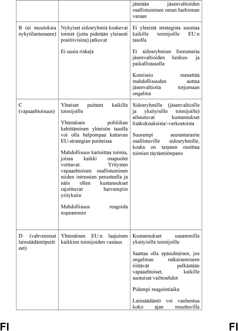 torjumaan C (vapaaehtoisuus) Yhteiset puitteet kaikille toimijoille Yhtenäisen politiikan kehittäminen yhteisön tasolla voi olla helpompaa kattavan EU-strategian puitteissa Mahdollisuus kartoittaa