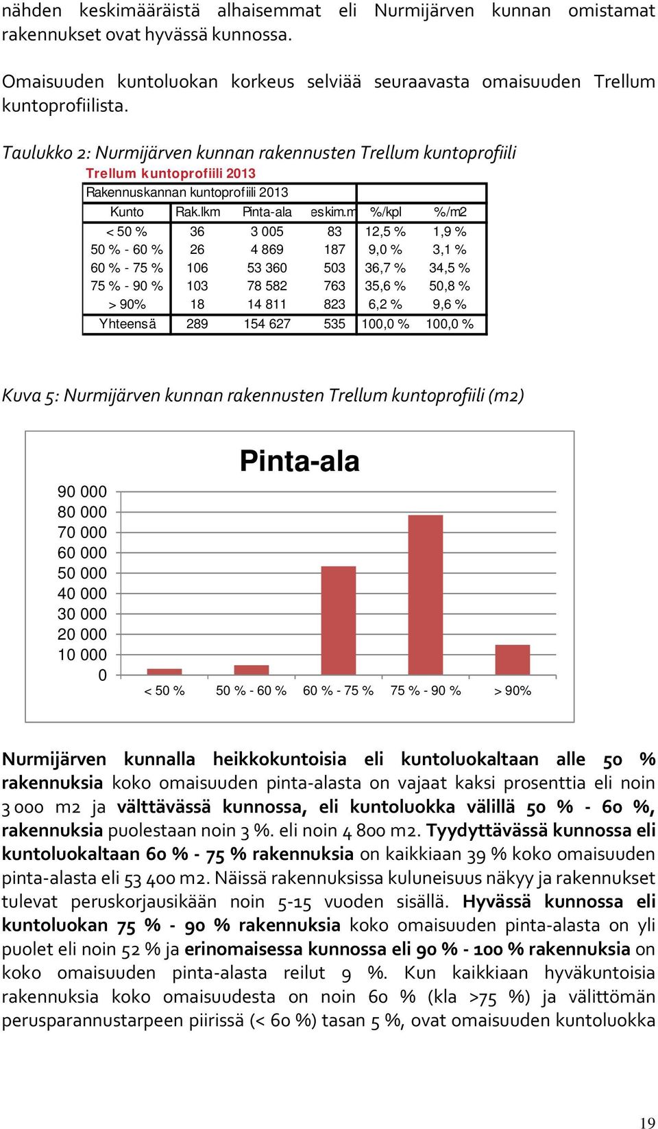 m2 %/kpl %/m2 < 50 % 36 3 005 83 12,5 % 1,9 % 50 % - 60 % 26 4 869 187 9,0 % 3,1 % 60 % - 75 % 106 53 360 503 36,7 % 34,5 % 75 % - 90 % 103 78 582 763 35,6 % 50,8 % > 90% 18 14 811 823 6,2 % 9,6 %