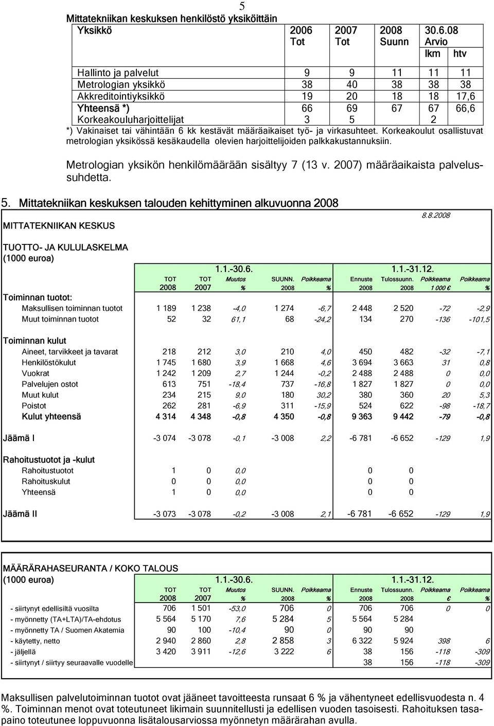 08 Arvio lkm htv Hallinto ja palvelut 9 9 11 11 11 Metrologian yksikkö 38 40 38 38 38 Akkreditointiyksikkö 19 20 18 18 17,6 Yhteensä *) 66 69 67 67 66,6 Korkeakouluharjoittelijat 3 5 2 *) Vakinaiset