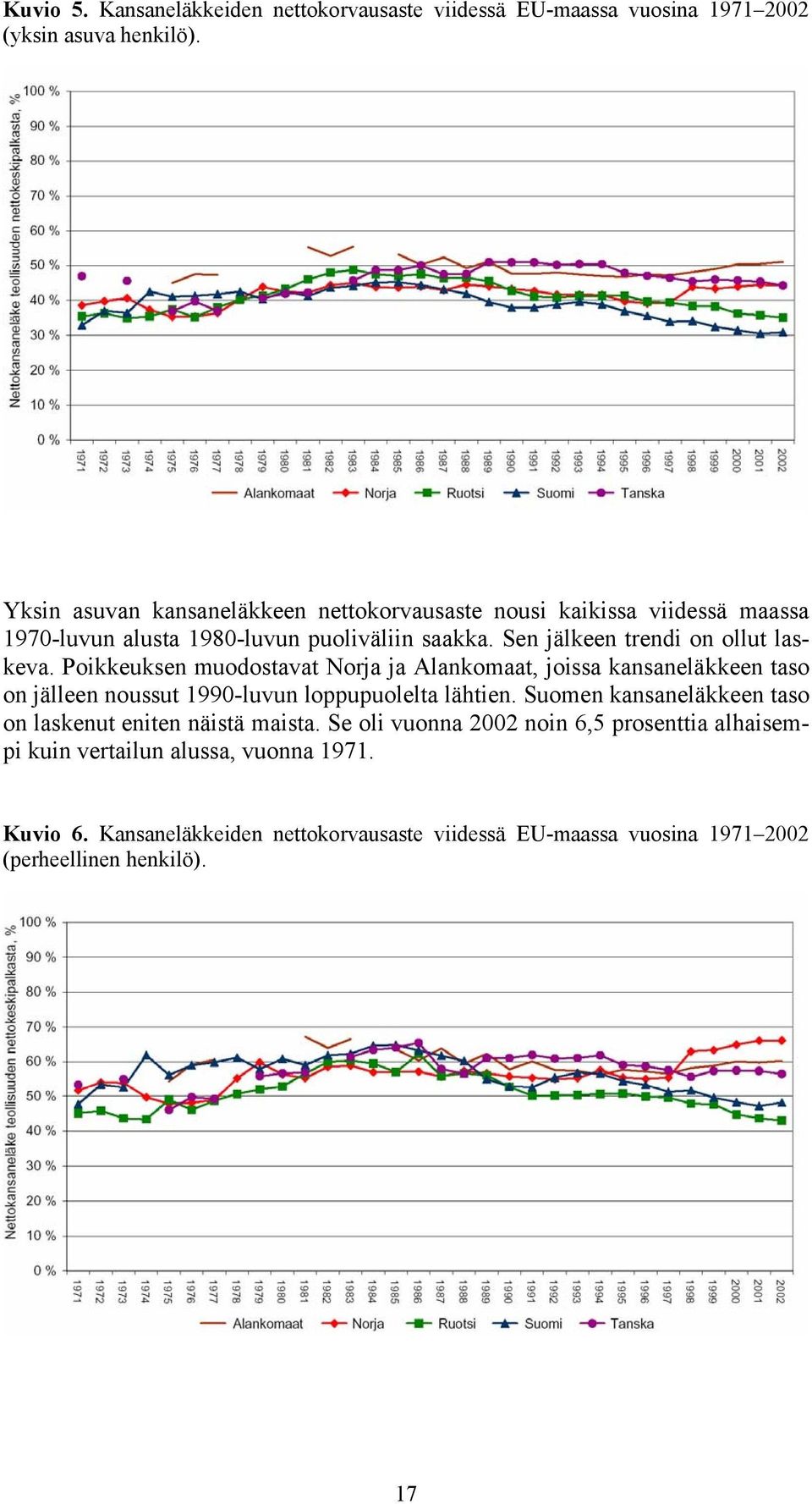Poikkeuksen muodostavat Norja ja Alankomaat, joissa kansaneläkkeen taso on jälleen noussut 1990-luvun loppupuolelta lähtien.