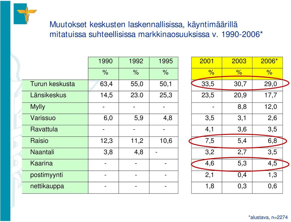 0 25,3 23,5 20,9 17,7 Mylly - - - - 8,8 12,0 Varissuo 6,0 5,9 4,8 3,5 3,1 2,6 Ravattula - - - 4,1 3,6 3,5 Raisio 12,3 11,2