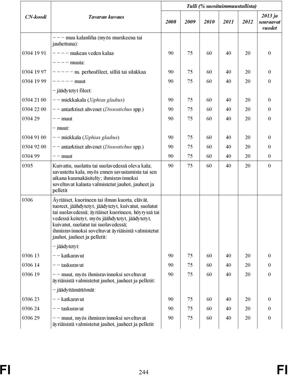 perhosfileet, silliä tai silakkaa 90 75 60 40 20 0 0304 19 99 muut 90 75 60 40 20 0 jäädytetyt fileet: 0304 21 00 miekkakala (Xiphias gladius) 90 75 60 40 20 0 0304 22 00 antarktiset ahvenet