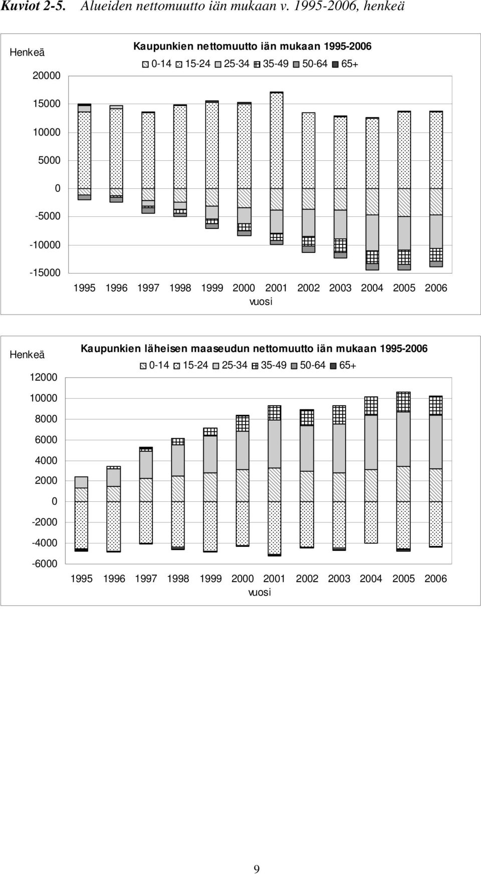 5000 0-5000 -10000-15000 1995 1996 1997 1998 1999 2000 2001 2002 2003 2004 2005 2006 vuosi Henkeä 12000 Kaupunkien