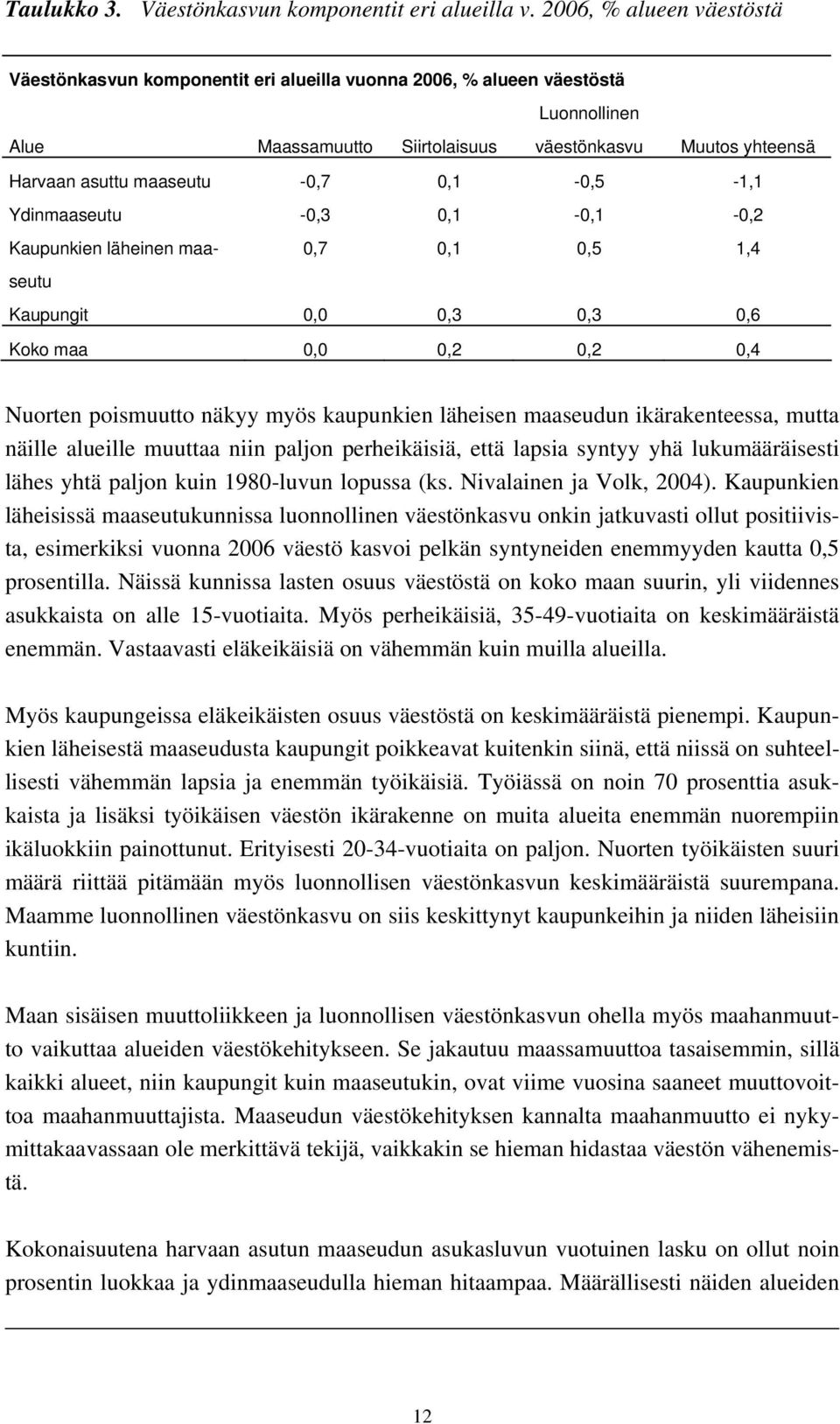 0,1-0,5-1,1 Ydinmaaseutu -0,3 0,1-0,1-0,2 Kaupunkien läheinen maaseutu 0,7 0,1 0,5 1,4 Kaupungit 0,0 0,3 0,3 0,6 Koko maa 0,0 0,2 0,2 0,4 Nuorten poismuutto näkyy myös kaupunkien läheisen maaseudun