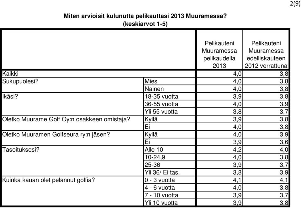 Pelikauteni Muuramessa pelikaudella 2013 Pelikauteni Muuramessa edelliskauteen 2012 verrattuna 4,0 3,8 Mies 4,0 3,8 Nainen 4,0 3,8 18-35 vuotta 3,9 3,8