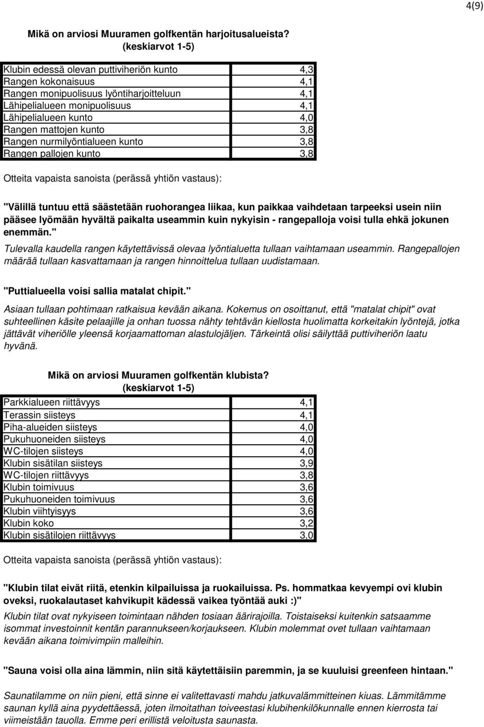 Rangen nurmilyöntialueen kunto 3,8 Rangen pallojen kunto 3,8 "Välillä tuntuu että säästetään ruohorangea liikaa, kun paikkaa vaihdetaan tarpeeksi usein niin pääsee lyömään hyvältä paikalta useammin